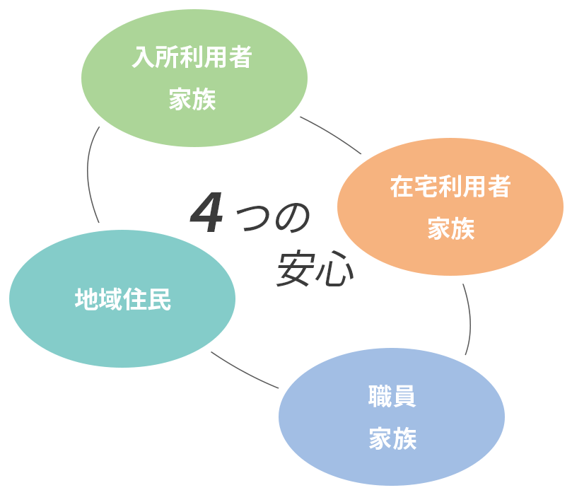4つの安心